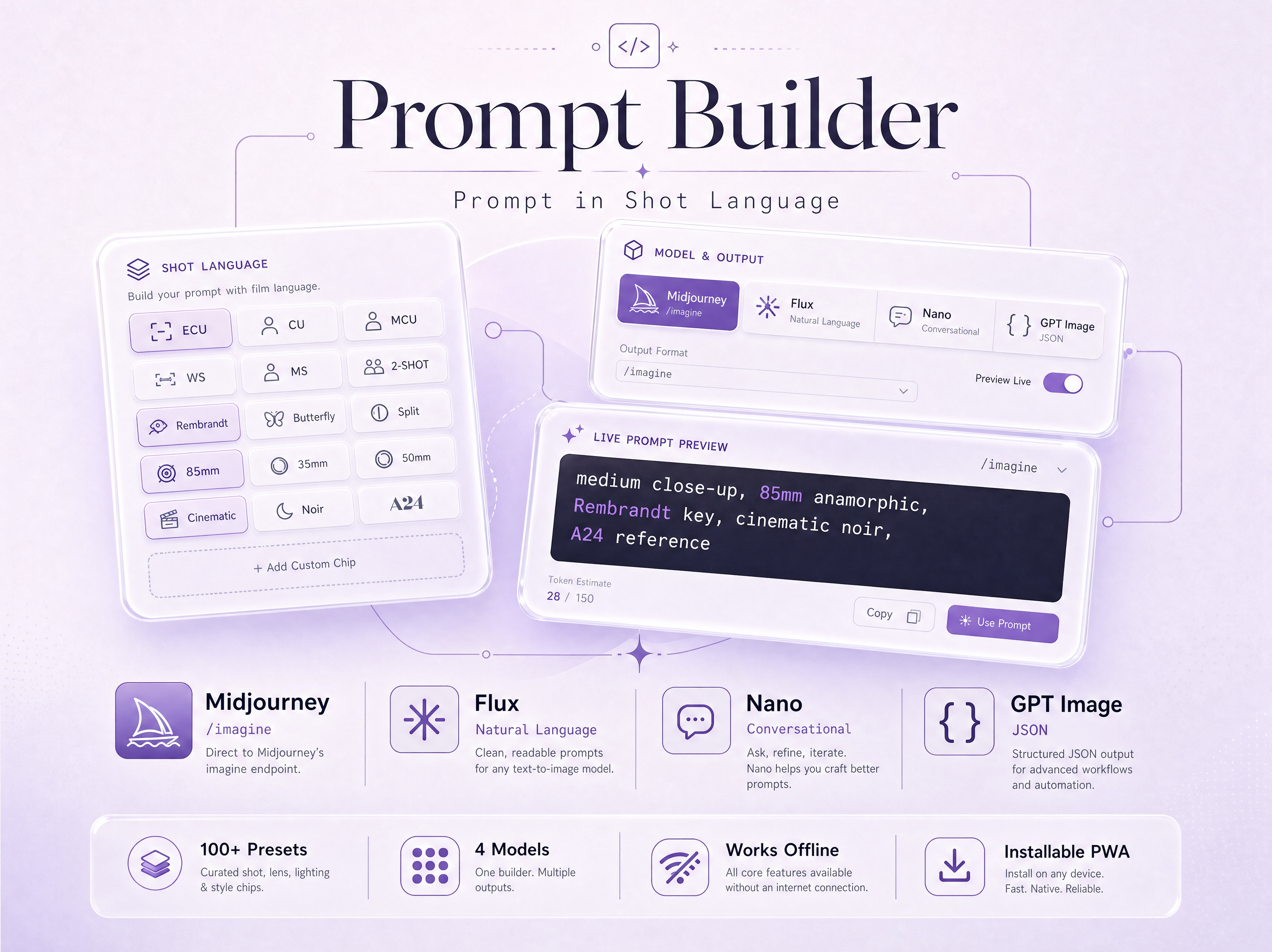 Prompt Builder catalog infographic — shot-language chip board, model and output panel, live prompt preview, and a stats row: 100+ presets, 4 models, works offline, installable PWA